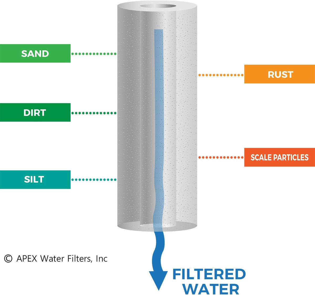 10 5 stage Reverse Osmosis Replacement Filter Pack with 50 GPD Membrane, Sediment, Dual Carbon block, Pack of 2 X17266