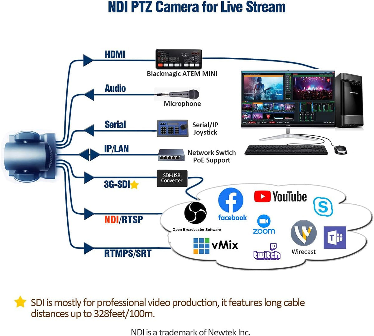 20X-SDI Live Streaming Video Camera with HDMI, 3G-SDI and IP Video Output T202333